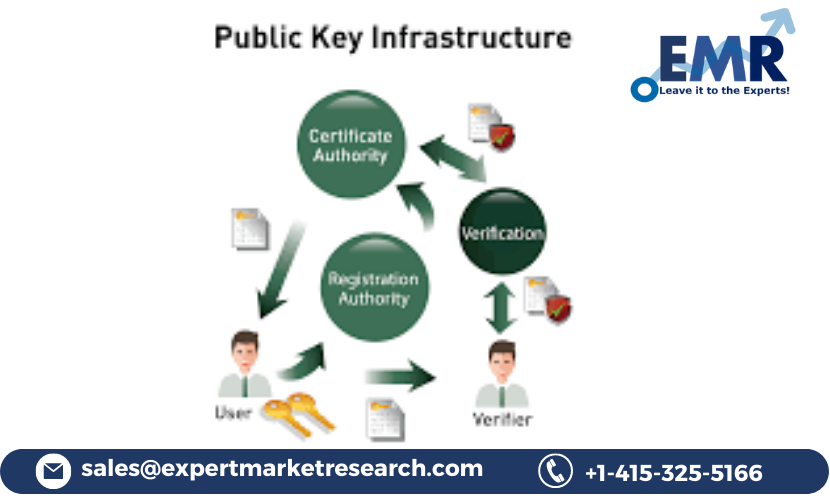 Public Key Infrastructure Market Price